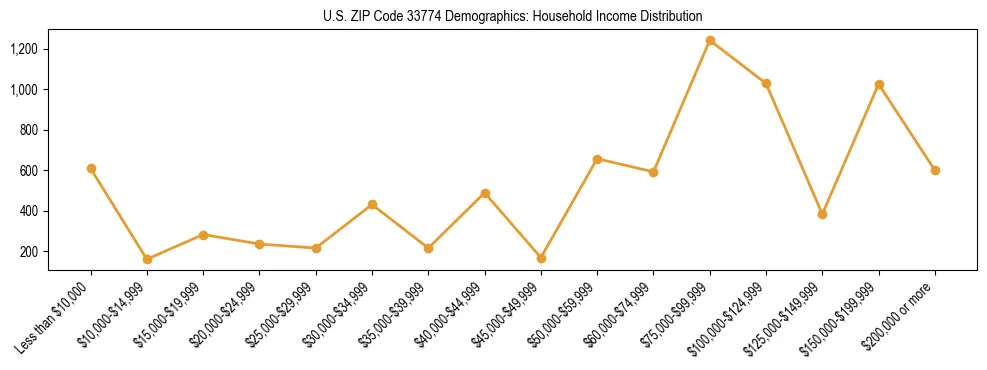 Horizontal bar chart showing household income distribution in US ZIP Code 33774.