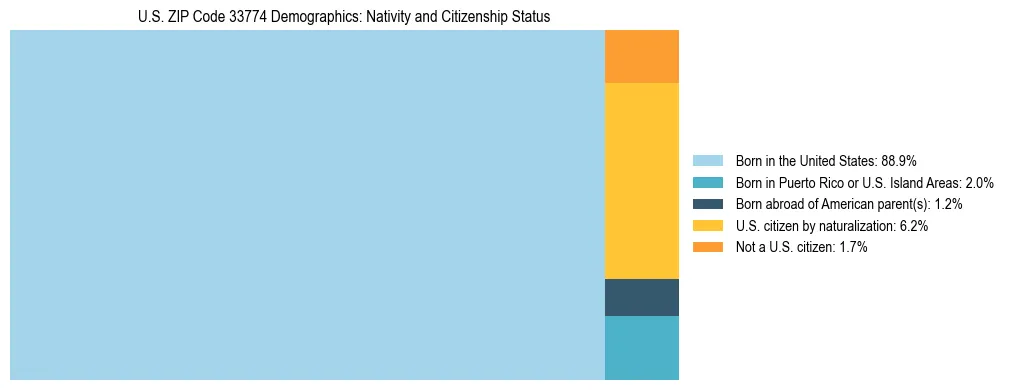 Treemap showing the population distribution by nativity and citizenship status in US ZIP Code 33774 based on U.S. Census data.