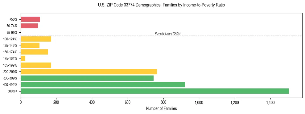 Horizontal bar chart showing family distribution by income-to-poverty ratio in US ZIP Code 33774, based on 2023 ACS data.