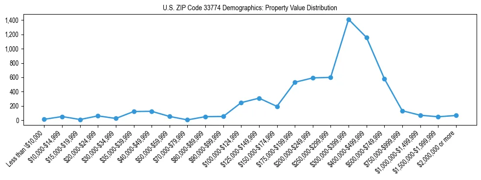 Line chart showing the distribution of property values for owner-occupied housing units in US ZIP Code 33774.