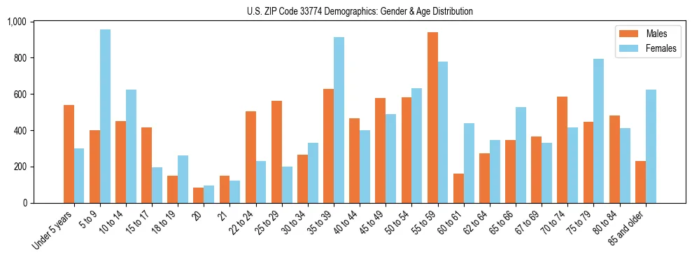Bar chart showing the population distribution of US ZIP Code 33774 by age group and gender, based on 2023 ACS data.