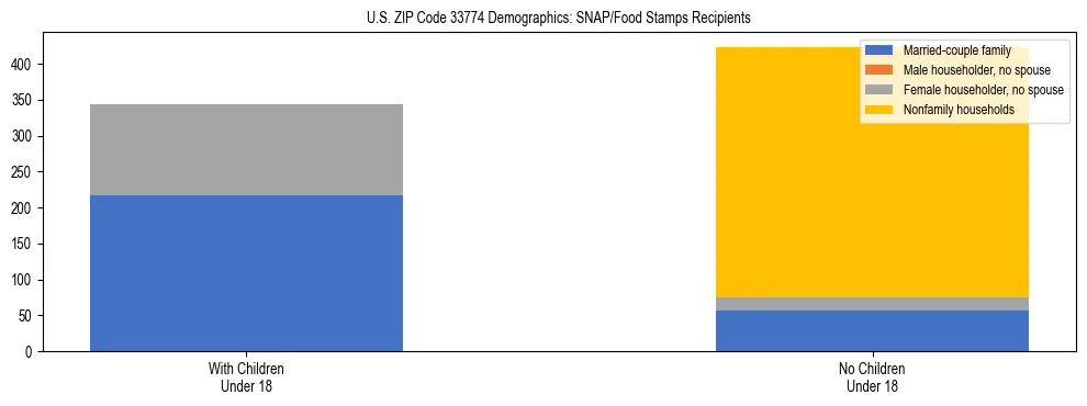 Stacked bar chart showing SNAP/Food Stamps recipient household composition by presence of children under 18 in US ZIP Code 33774, based on 2023 ACS data.
