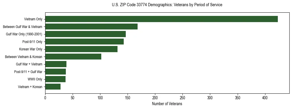 Horizontal bar chart showing veteran distribution by period of military service in US ZIP Code 33774, based on 2023 ACS data.