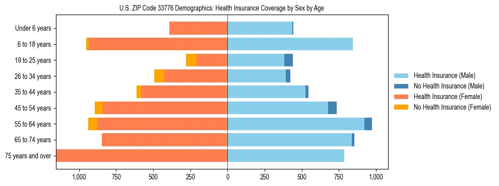 Pyramid chart showing health insurance coverage by age and sex in US ZIP Code 33776.