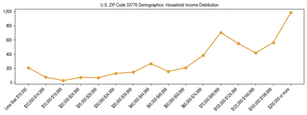 Horizontal bar chart showing household income distribution in US ZIP Code 33776.