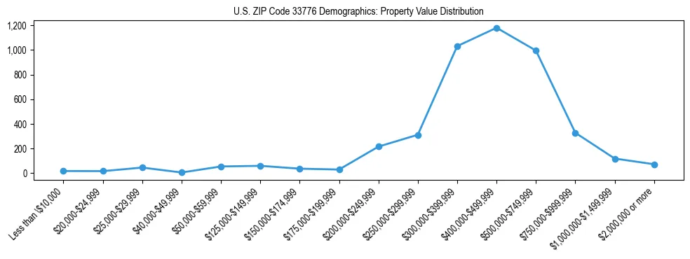 Line chart showing the distribution of property values for owner-occupied housing units in US ZIP Code 33776.