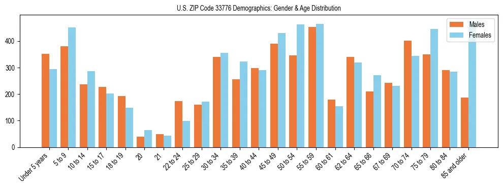 Bar chart showing the population distribution of US ZIP Code 33776 by age group and gender, based on 2023 ACS data.