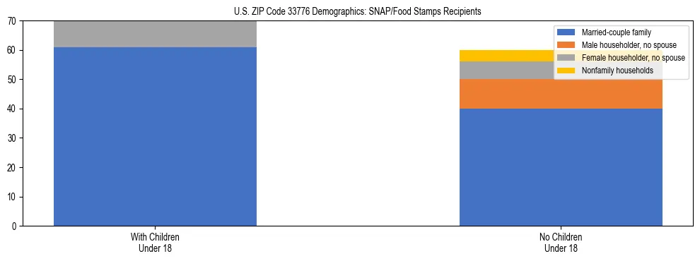 Stacked bar chart showing SNAP/Food Stamps recipient household composition by presence of children under 18 in US ZIP Code 33776, based on 2023 ACS data.