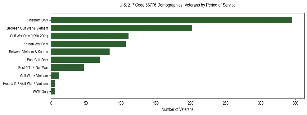 Horizontal bar chart showing veteran distribution by period of military service in US ZIP Code 33776, based on 2023 ACS data.
