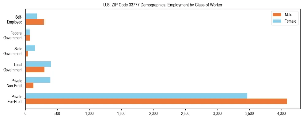 Horizontal bar chart showing employment distribution by class of worker and gender in US ZIP Code 33777, based on 2023 ACS data.