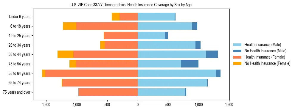 Pyramid chart showing health insurance coverage by age and sex in US ZIP Code 33777.