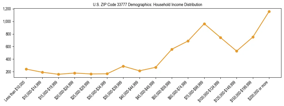 Horizontal bar chart showing household income distribution in US ZIP Code 33777.