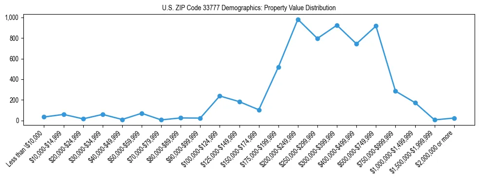 Line chart showing the distribution of property values for owner-occupied housing units in US ZIP Code 33777.