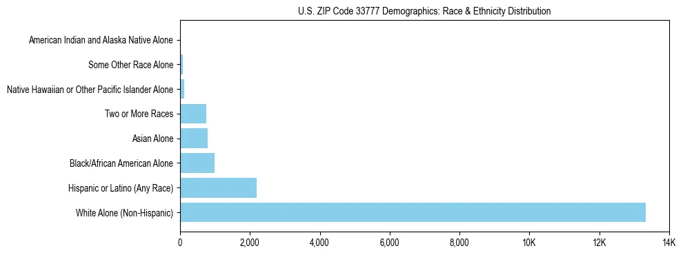 Race and Ethnicity Distribution Chart for US ZIP Code 33777