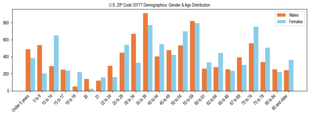 Bar chart showing the population distribution of US ZIP Code 33777 by age group and gender, based on 2023 ACS data.