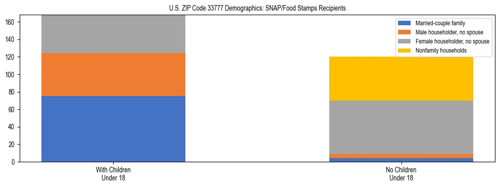 Stacked bar chart showing SNAP/Food Stamps recipient household composition by presence of children under 18 in US ZIP Code 33777, based on 2023 ACS data.