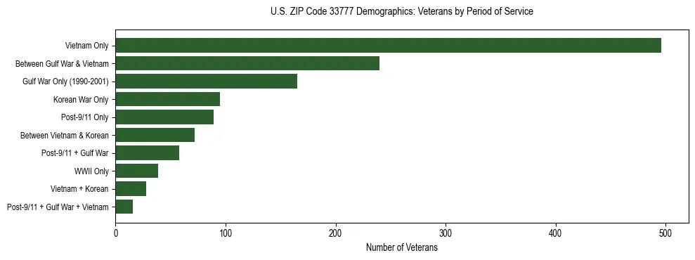 Horizontal bar chart showing veteran distribution by period of military service in US ZIP Code 33777, based on 2023 ACS data.