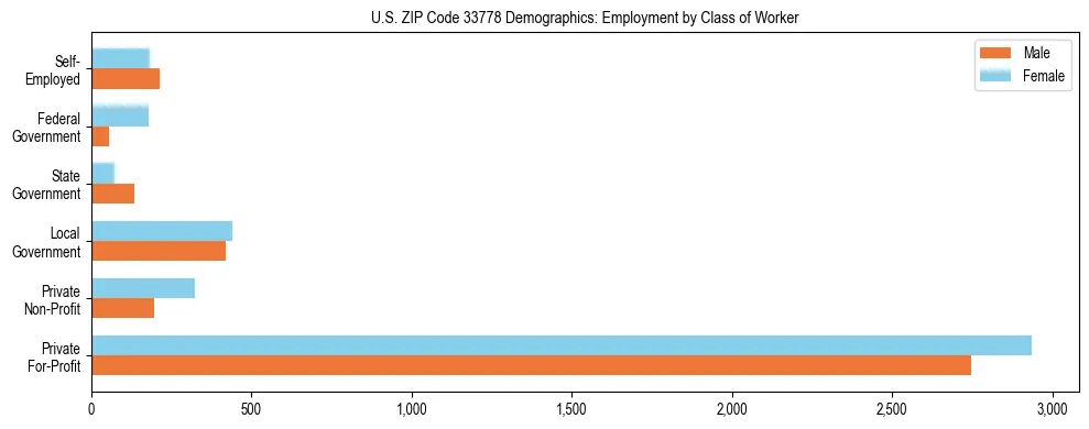 Horizontal bar chart showing employment distribution by class of worker and gender in US ZIP Code 33778, based on 2023 ACS data.