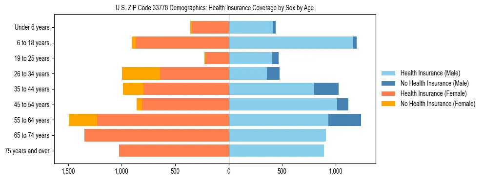 Pyramid chart showing health insurance coverage by age and sex in US ZIP Code 33778.