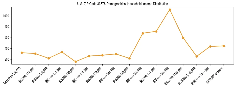 Horizontal bar chart showing household income distribution in US ZIP Code 33778.