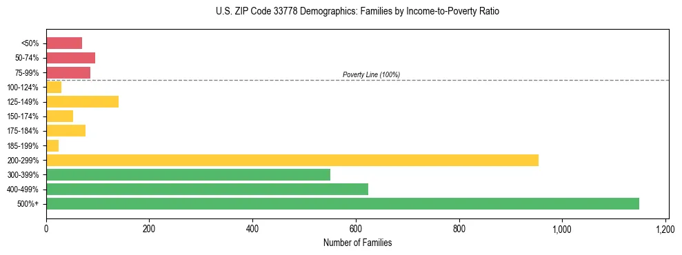 Horizontal bar chart showing family distribution by income-to-poverty ratio in US ZIP Code 33778, based on 2023 ACS data.