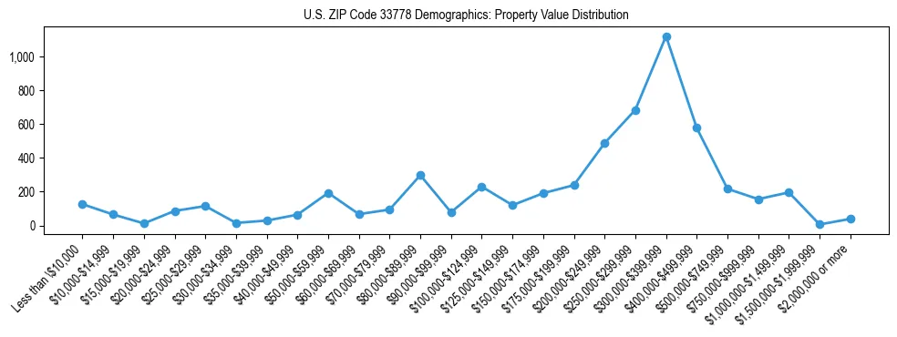 Line chart showing the distribution of property values for owner-occupied housing units in US ZIP Code 33778.