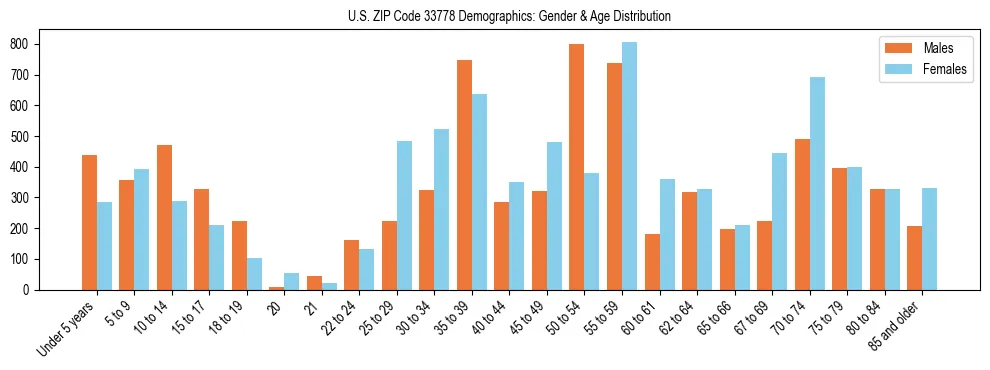 Bar chart showing the population distribution of US ZIP Code 33778 by age group and gender, based on 2023 ACS data.
