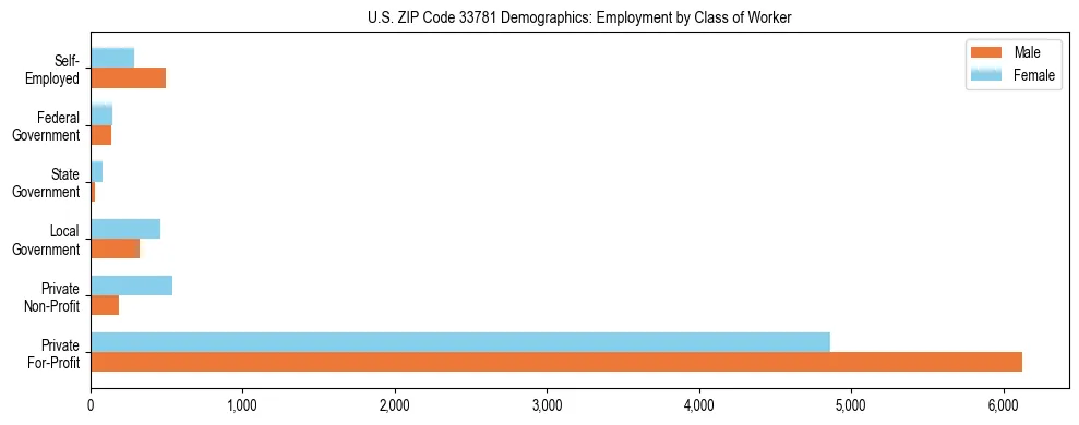 Horizontal bar chart showing employment distribution by class of worker and gender in US ZIP Code 33781, based on 2023 ACS data.