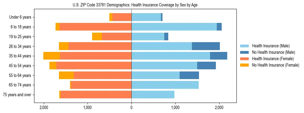 Pyramid chart showing health insurance coverage by age and sex in US ZIP Code 33781.