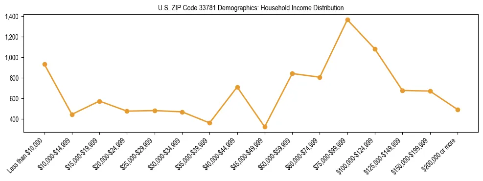 Horizontal bar chart showing household income distribution in US ZIP Code 33781.