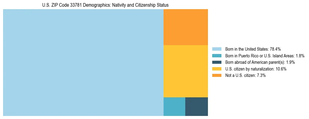 Treemap showing the population distribution by nativity and citizenship status in US ZIP Code 33781 based on U.S. Census data.