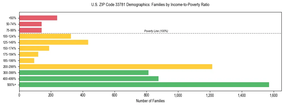 Horizontal bar chart showing family distribution by income-to-poverty ratio in US ZIP Code 33781, based on 2023 ACS data.