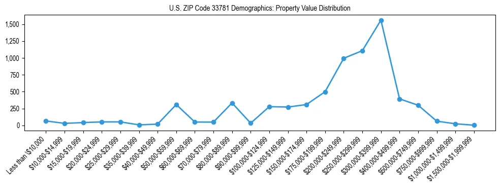Line chart showing the distribution of property values for owner-occupied housing units in US ZIP Code 33781.