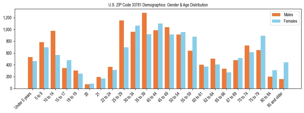 Bar chart showing the population distribution of US ZIP Code 33781 by age group and gender, based on 2023 ACS data.