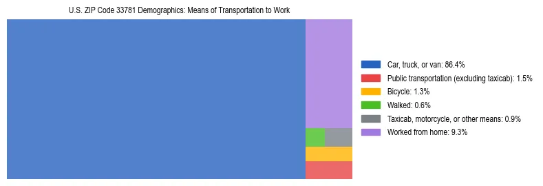 Treemap showing means of transportation to work distribution in US ZIP Code 33781.