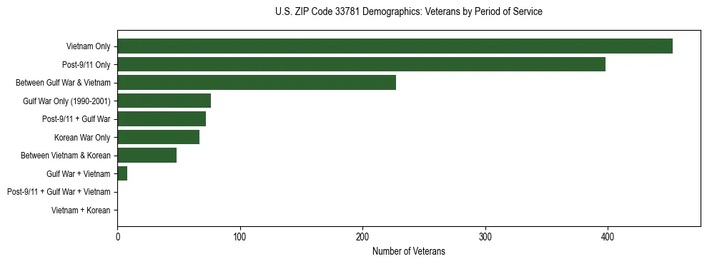 Horizontal bar chart showing veteran distribution by period of military service in US ZIP Code 33781, based on 2023 ACS data.