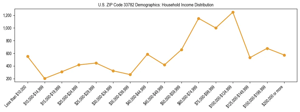 Horizontal bar chart showing household income distribution in US ZIP Code 33782.