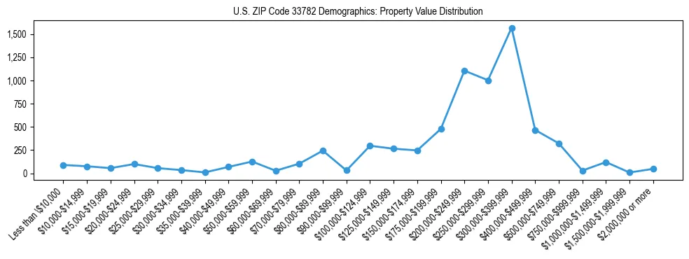 Line chart showing the distribution of property values for owner-occupied housing units in US ZIP Code 33782.