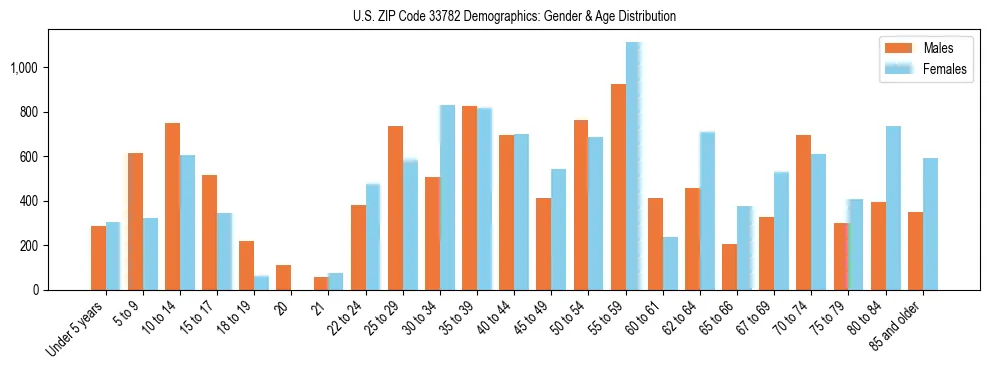 Bar chart showing the population distribution of US ZIP Code 33782 by age group and gender, based on 2023 ACS data.