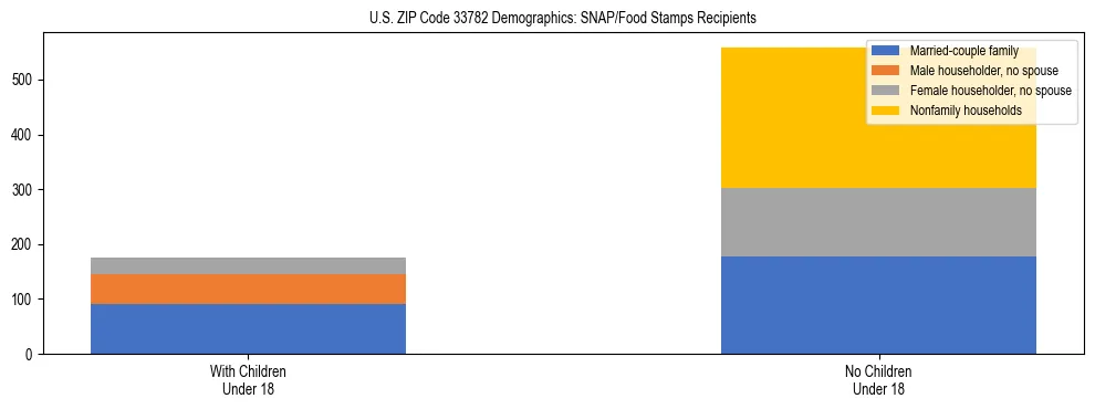 Stacked bar chart showing SNAP/Food Stamps recipient household composition by presence of children under 18 in US ZIP Code 33782, based on 2023 ACS data.