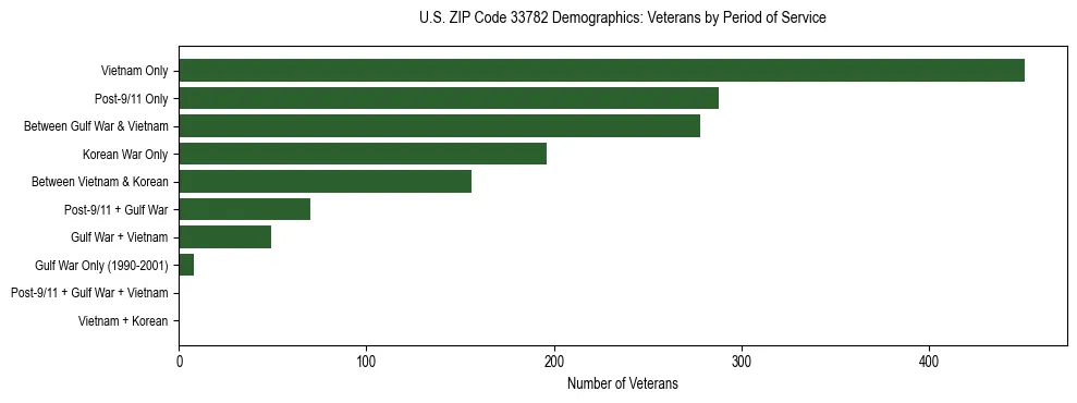 Horizontal bar chart showing veteran distribution by period of military service in US ZIP Code 33782, based on 2023 ACS data.