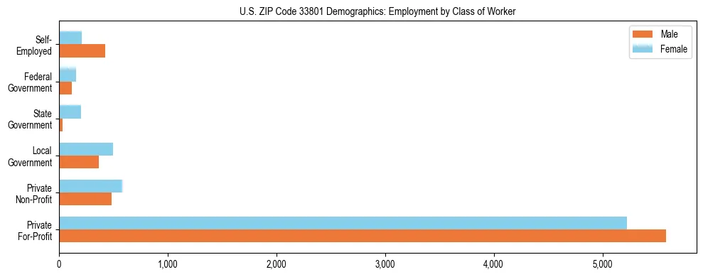Horizontal bar chart showing employment distribution by class of worker and gender in US ZIP Code 33801, based on 2023 ACS data.