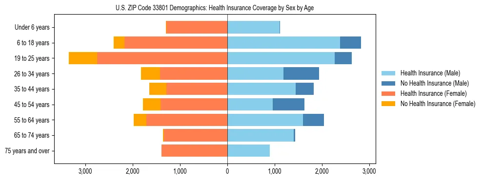 Pyramid chart showing health insurance coverage by age and sex in US ZIP Code 33801.