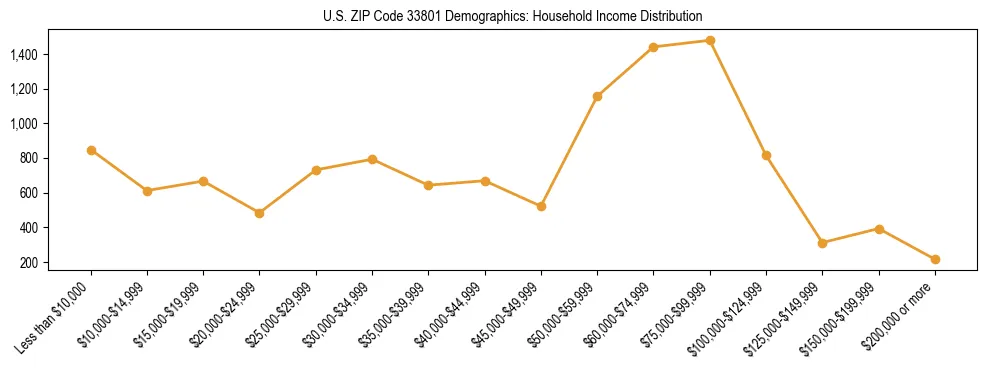 Horizontal bar chart showing household income distribution in US ZIP Code 33801.