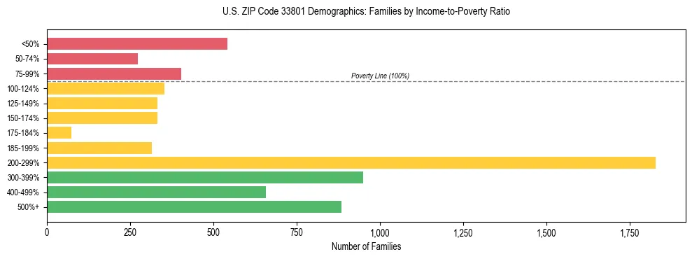 Horizontal bar chart showing family distribution by income-to-poverty ratio in US ZIP Code 33801, based on 2023 ACS data.
