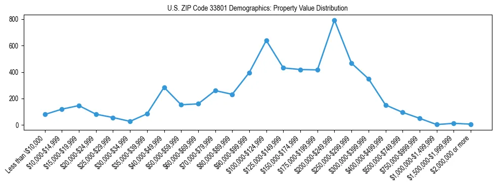 Line chart showing the distribution of property values for owner-occupied housing units in US ZIP Code 33801.
