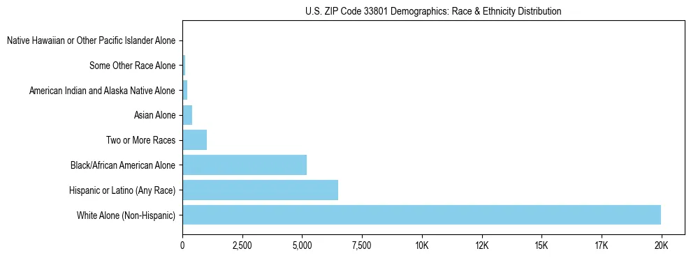 Race and Ethnicity Distribution Chart for US ZIP Code 33801