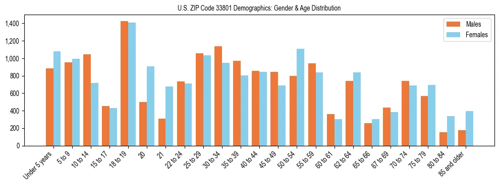 Bar chart showing the population distribution of US ZIP Code 33801 by age group and gender, based on 2023 ACS data.