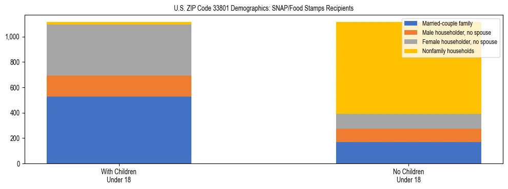 Stacked bar chart showing SNAP/Food Stamps recipient household composition by presence of children under 18 in US ZIP Code 33801, based on 2023 ACS data.