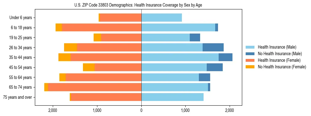 Pyramid chart showing health insurance coverage by age and sex in US ZIP Code 33803.